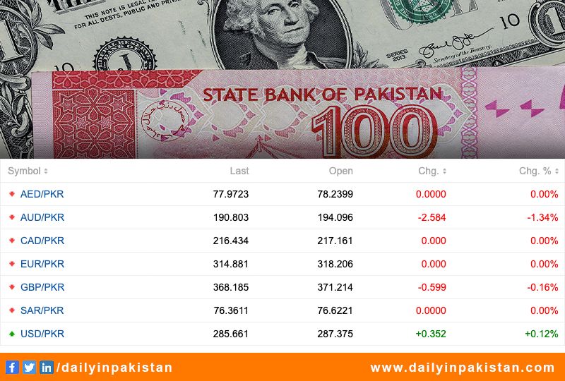 Pakistan Forex Rate Updated at 7/31/2023, 7:00:00 AM
